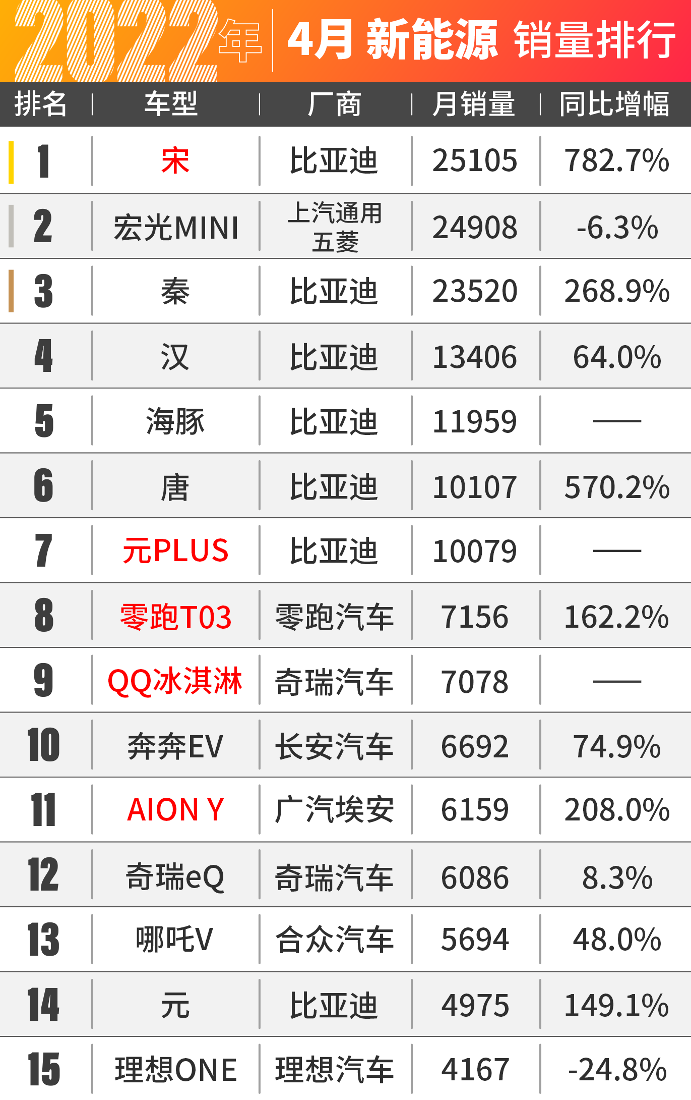 4月车市集体暴跌，只有比亚迪杀疯了