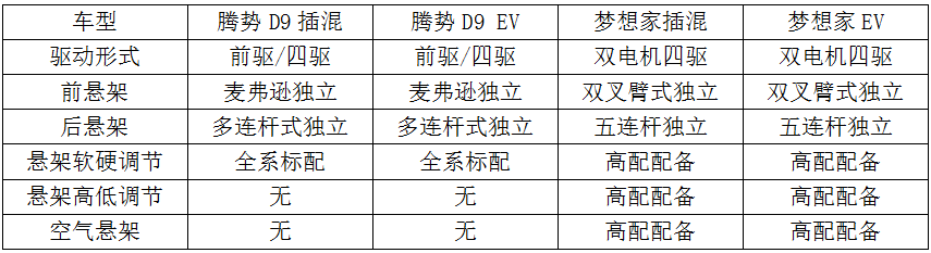 比亚迪 PK 东风，腾势D9和岚图梦想家，谁能代表中国高端MPV？