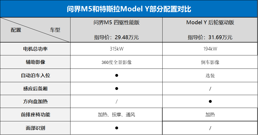 只要不谈售后，30万元左右的问界M5，比特斯拉更值得买？