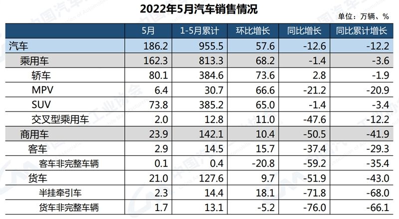 中汽协：5月汽车销量增长明显 乘用车环比增长68.2%