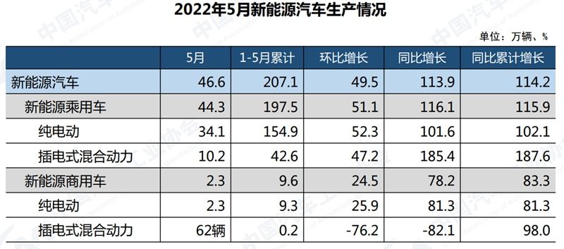 中汽协：5月汽车销量增长明显 乘用车环比增长68.2%