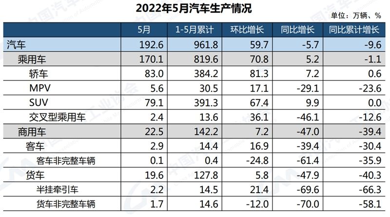 中汽协：5月汽车销量增长明显 乘用车环比增长68.2%