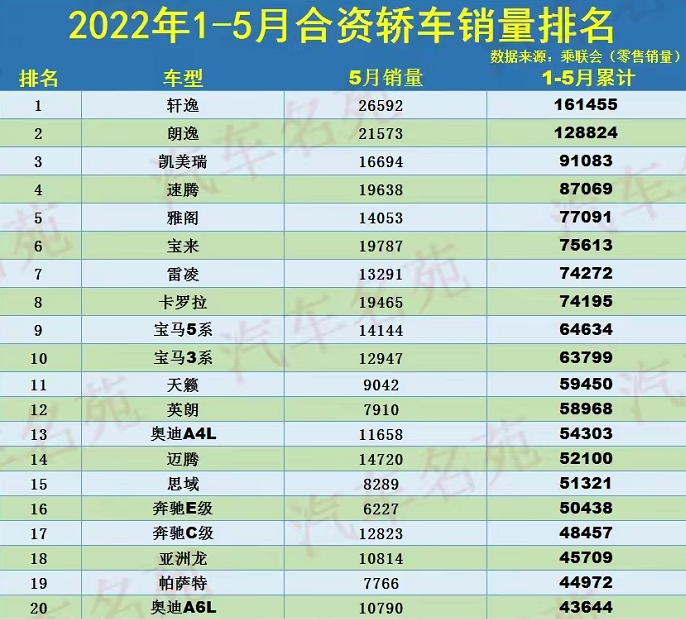 最好卖的合资轿车：朗逸干不过轩逸，宝马成唯一上榜的豪华车