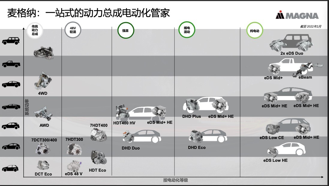 罗马不是一日建成的 聊聊麦格纳如何用技术诠释动电气化的循序渐进