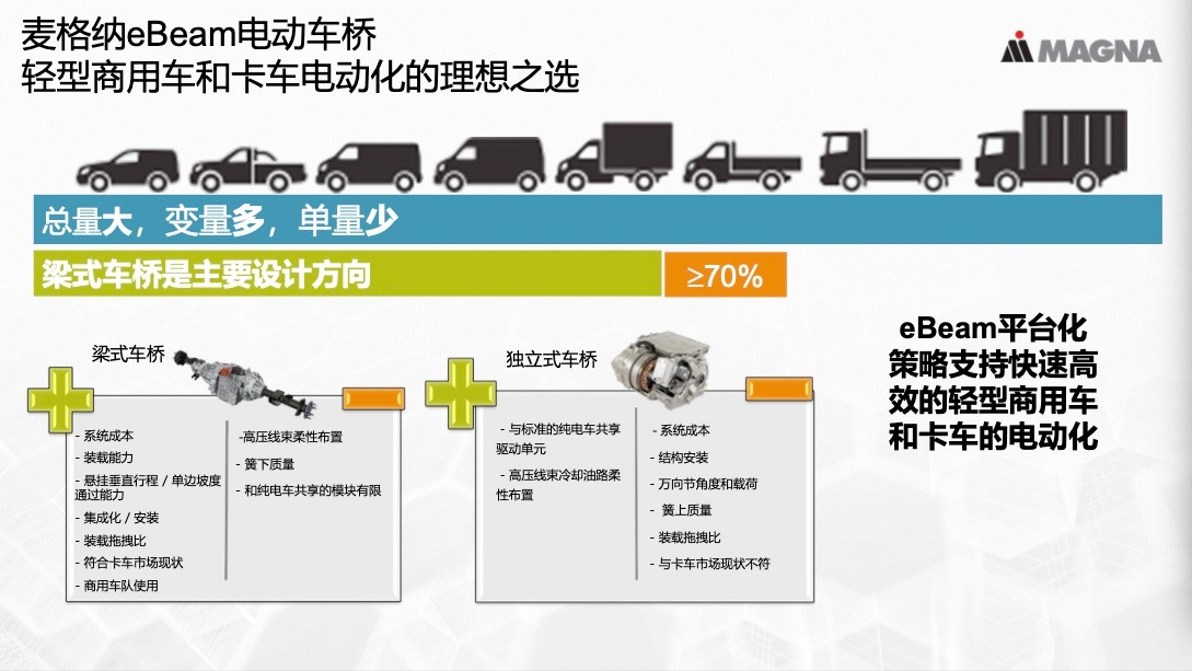 罗马不是一日建成的 聊聊麦格纳如何用技术诠释动电气化的循序渐进