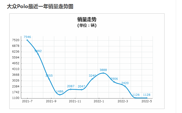 曾是A0级市场的标杆，如今两月才卖出一千辆车？大众Polo凉了？