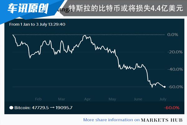 比特币价格大幅下跌 特斯拉持有的比特币价值或将损失4.4亿美元