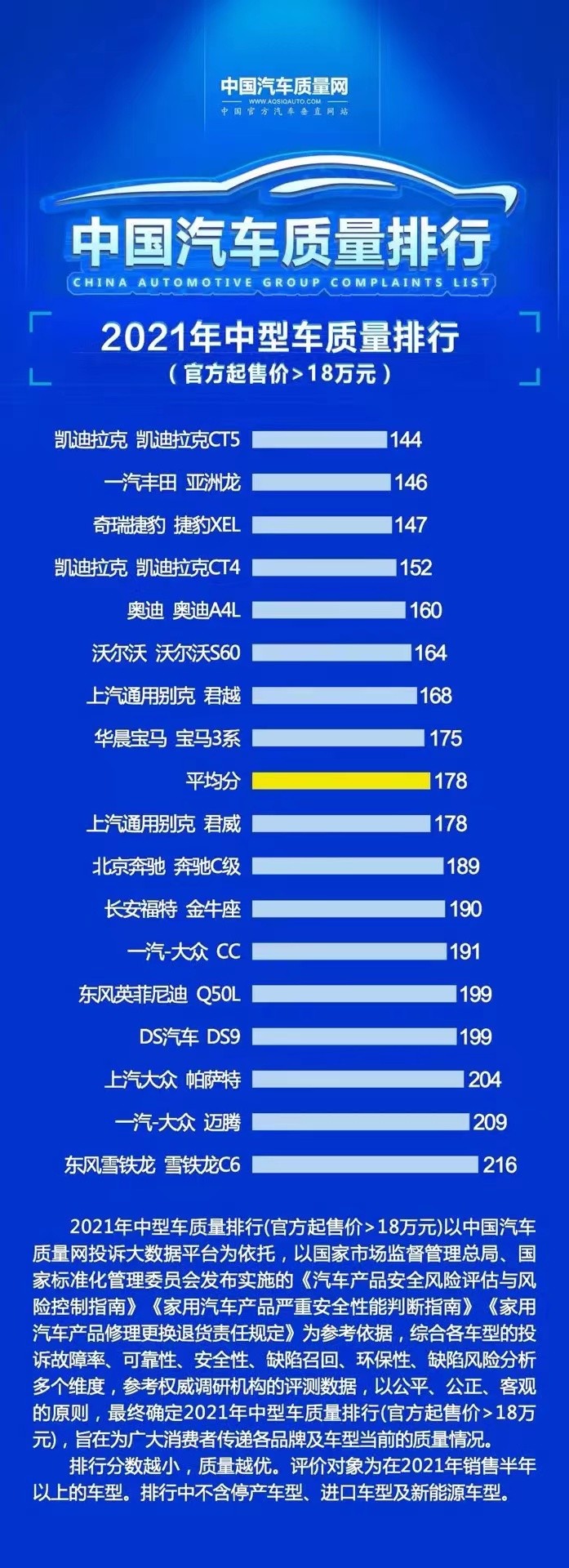 质量最好的B级车在这里：凯迪拉克CT5第一，迈腾帕萨特倒数第二？