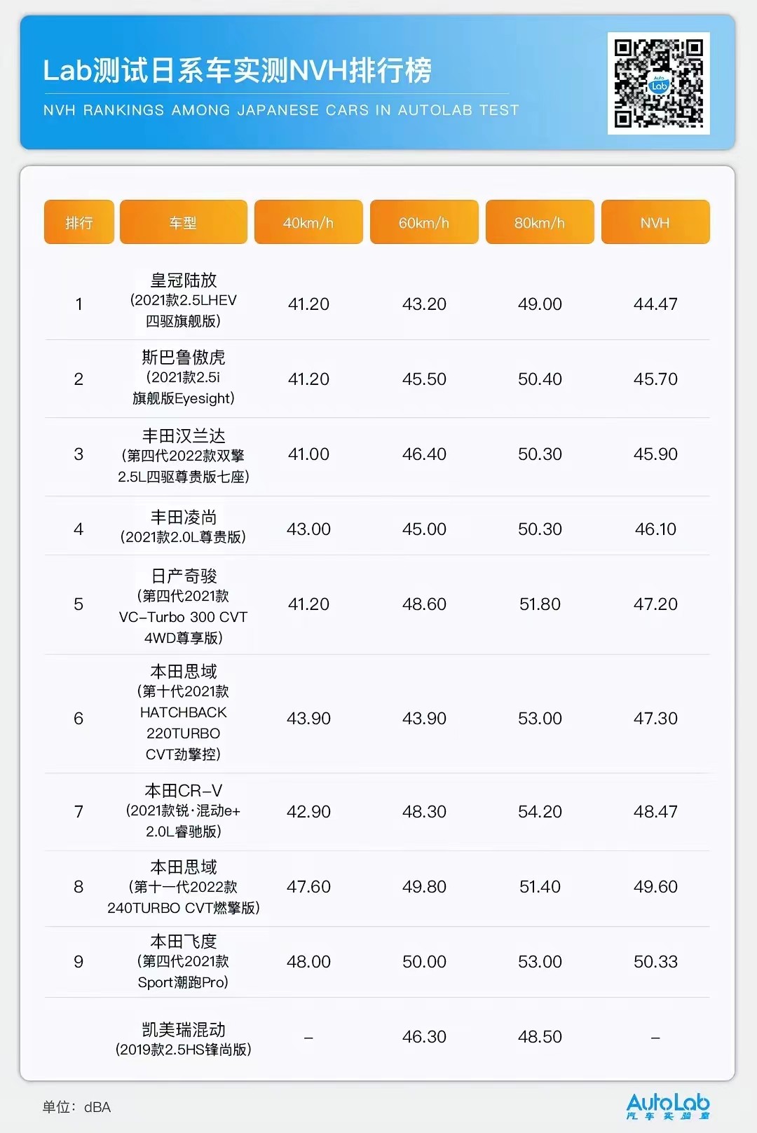 NVH实测成绩最好九大日系车：皇冠陆放第一，汉兰达只能排第三