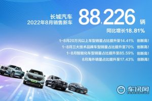 高价值车型占比创新高!长城汽车8月销售8.8万辆,同比增长19%
