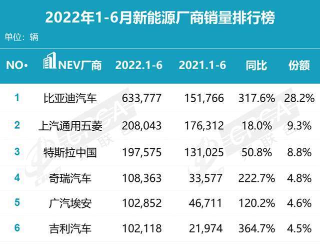 神车销量已败北，还剩66%的人买油车，新能源即将反超？