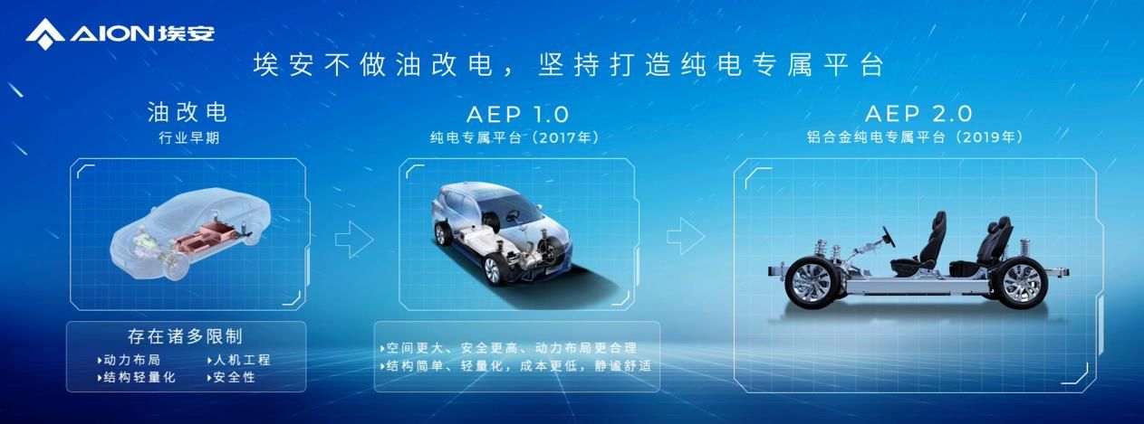 广汽埃安高端纯电专属平台AEP 3.0量产发布