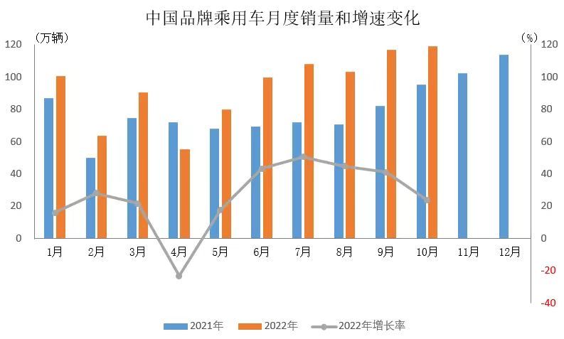 中汽協：10月中國品牌乘用車市場占有率超50%