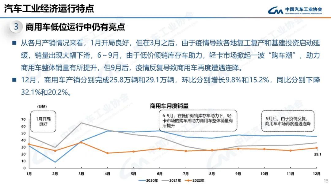 中汽协：2022年我国汽车销量达2686.4万辆，同比增长2.1%