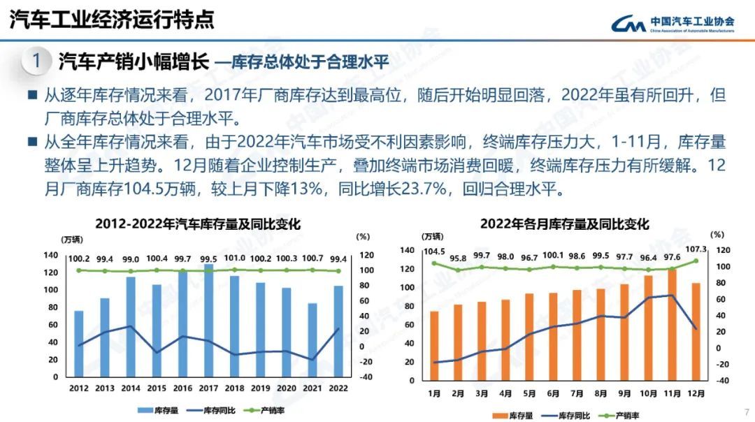 中汽协：2022年我国汽车销量达2686.4万辆，同比增长2.1%