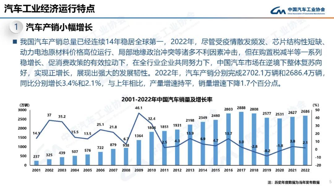 中汽协：2022年我国汽车销量达2686.4万辆，同比增长2.1%