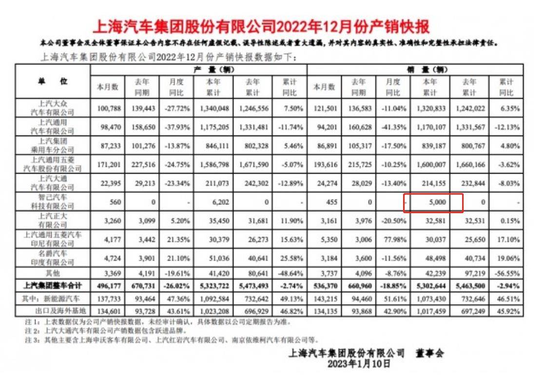 年销5千辆的智己汽车 是上汽扶不住的阿斗 卖这么点车还有投诉