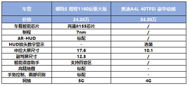 哪吒S向B级燃油车亮剑，奥迪A4L的降维打击来了