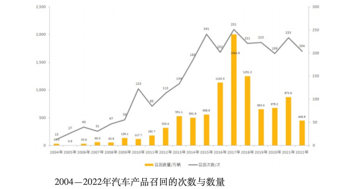 电子电器、传动系统缺陷占比过半，2022年全国汽车召回448.8万辆