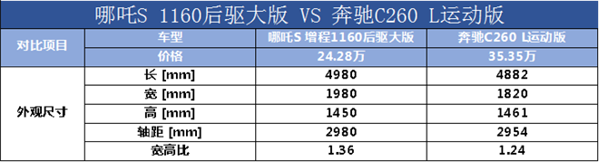 10万块差价，哪吒S增程和奔驰C260 L运动版怎么选？