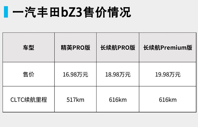 一汽豐田bZ3正式上市，售價16.98萬-19.98萬元