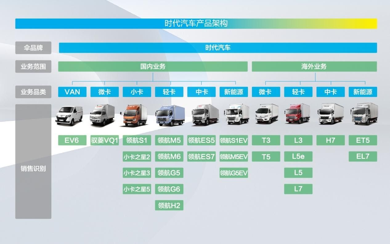 砥砺为“时”，跨越成“代”！时代汽车拥抱时代启航未来