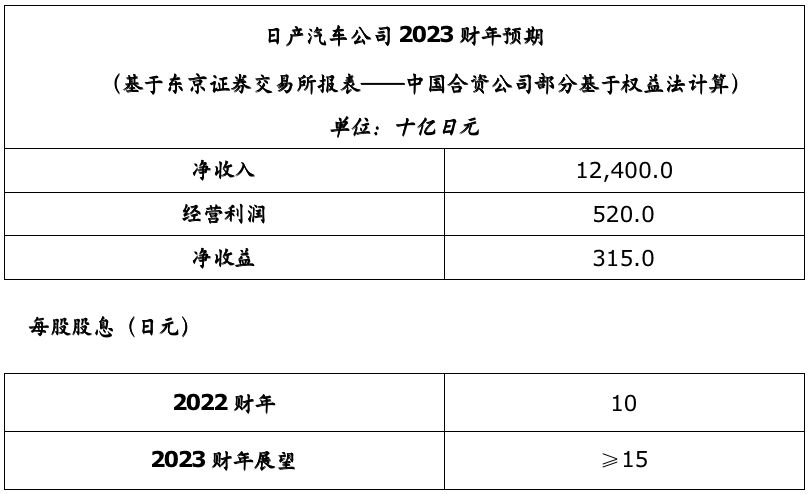 日产汽车发布2022财年业绩：收益超过预期