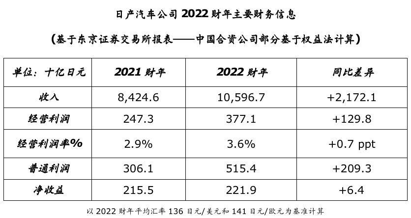 日产汽车发布2022财年业绩：收益超过预期