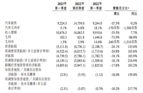 蔚来全系车型降价3万元，网友：缺乏诚意