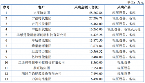 半岛·综合体育(中国)官方网站-BANDAO TIYU锂电辊压设备龙头纳科诺尔将(图1)