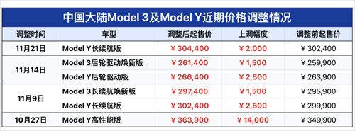 就问你慌不慌？ 一个月连涨四次的特斯拉现在买能省6000元