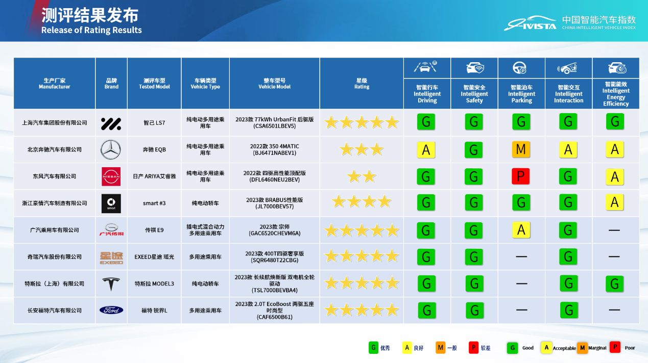 2023年第四批汽车指数测评结果权威公开发布