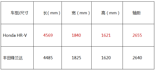 驾趣与实用性兼备，Honda HR-V重塑运动型SUV价值标杆