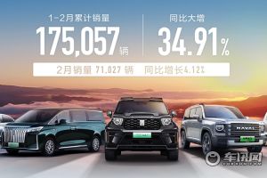 长城汽车1-2月累计销量17.5万辆 同比增长34.91%