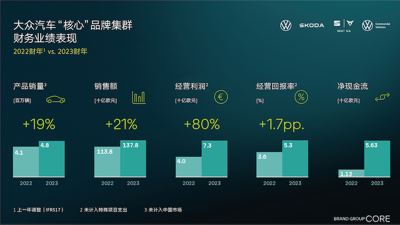 大众汽车核心品牌集群2023年经营利润增长80%