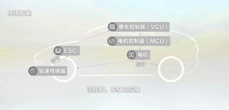 《比特与瓦特》揭秘防滑黑科技 华为 DriveONE定义未来底盘