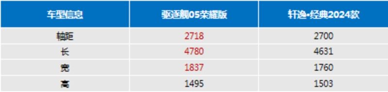 热门家轿之争，7.98万起比亚迪驱逐舰05荣耀版对比日产轩逸怎么选