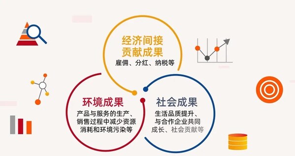 SK集团社会价值测定的三大领域