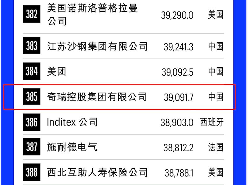 奇瑞集团首次进入世界500强 位列385位 