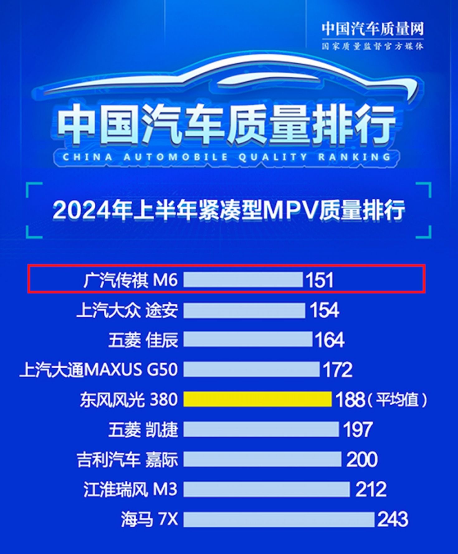 累计38个月摘得细分市场销冠，传祺M6收获“全满冠”金牌