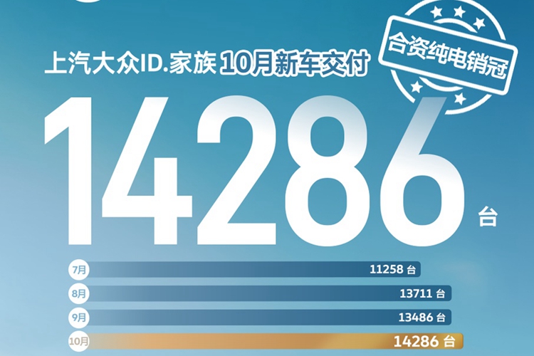 上汽<font color='red'>大众</font>ID.家族月销14,286辆 累计销量突破10万