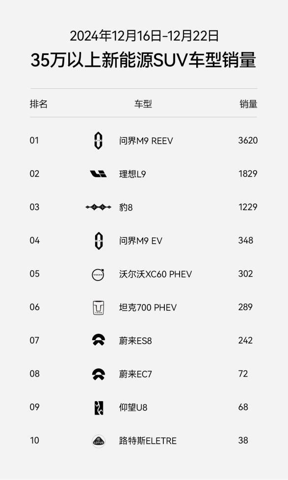 上市6周交付突破5000臺(tái)！豹8不愧“華系998”國貨旗艦新首選