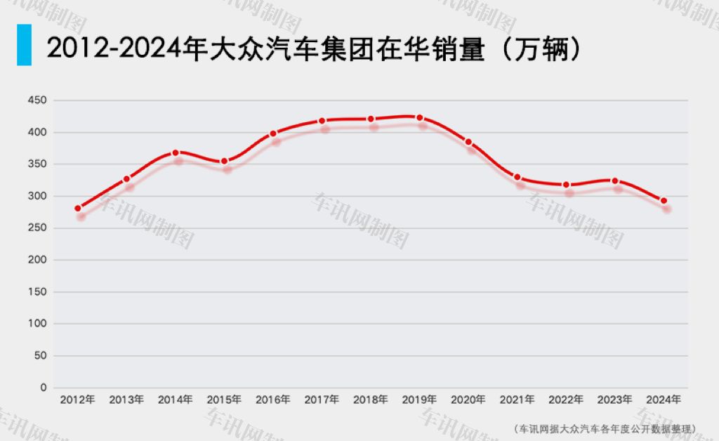 銷量跌破300萬輛 大眾汽車在華經歷了什么