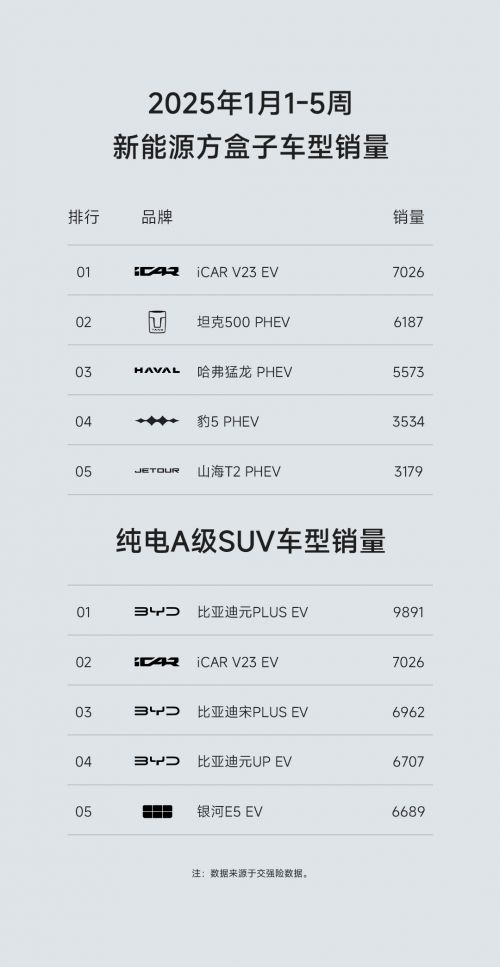 10万级SUV新秀：iCAR V23 2025年首月销量表现亮眼 
