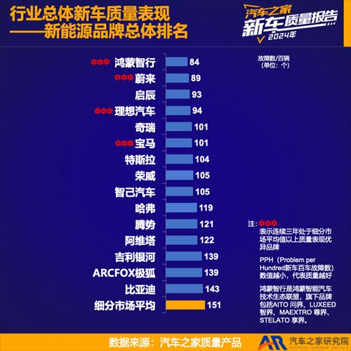 汽车之家发布《2024年度乘用车新车质量报告》