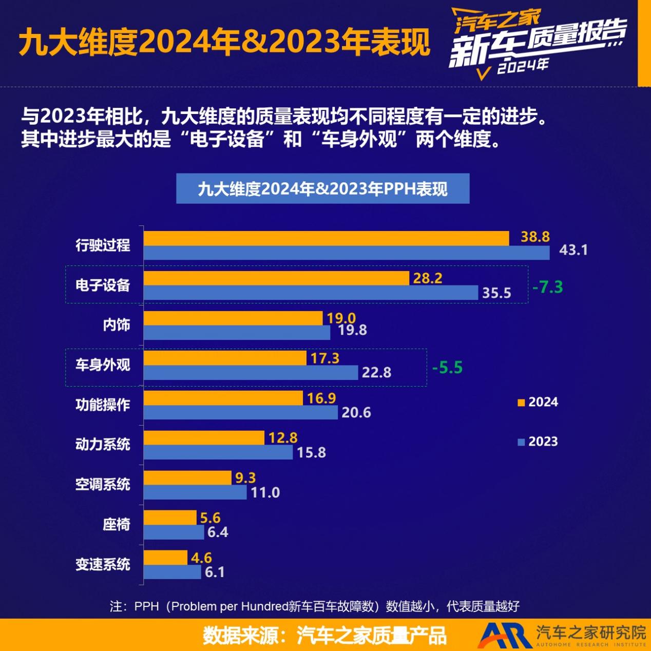 汽车之家发布《2024年度乘用车新车质量报告》