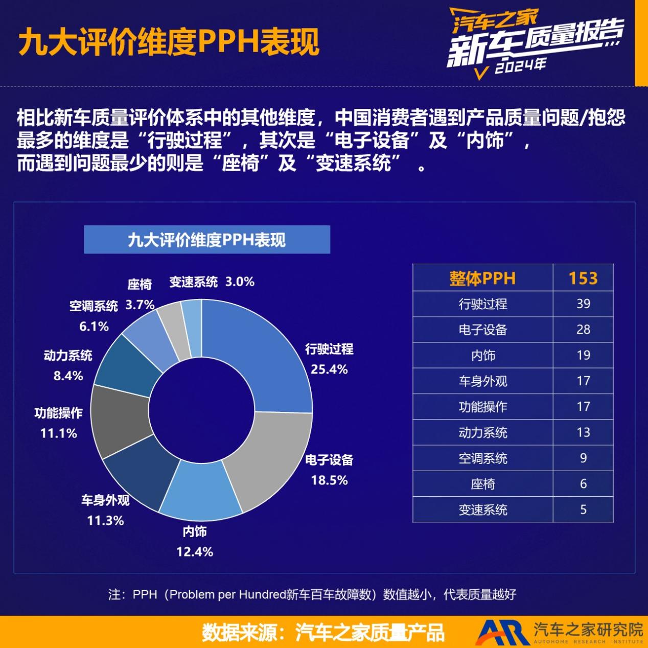 汽车之家发布《2024年度乘用车新车质量报告》