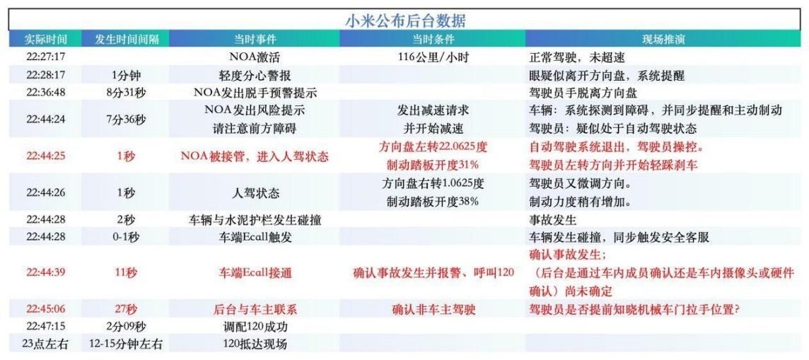 小米SU7高速碰撞起火 给全社会再一次敲响警钟