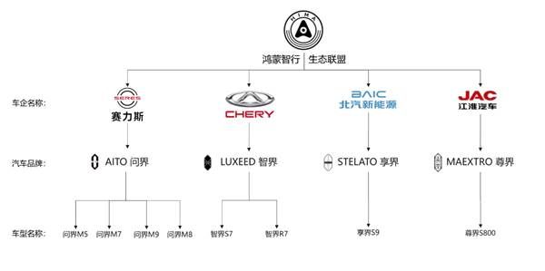 鸿蒙智行生态联盟赋能成效显著，为技术跃迁带来“中国方案”