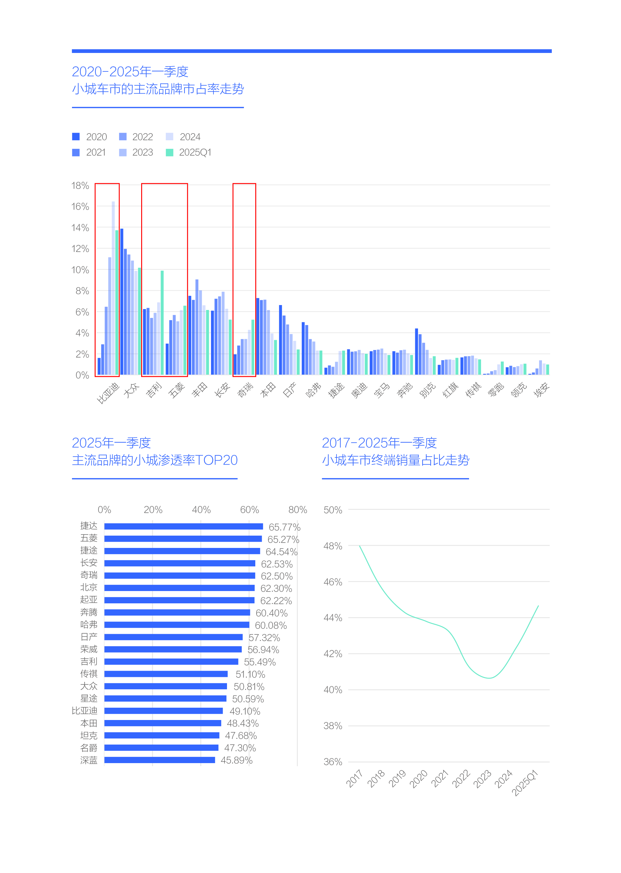 易车研究院发布小城车市洞察报告(2025版)：资本下沉与人口